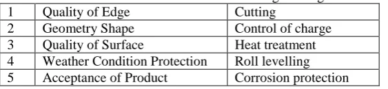 Table I: Translation of Customer voices Edge of product is not good Quality of Edge 