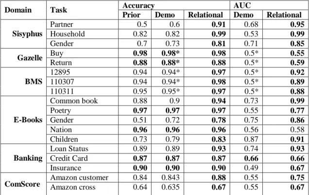 Table  1:  Accuracy  and  probability  estimation  (AUC)  performances  of  relational  learning  approaches  (Relational)  in  comparison  to  the  propositional  model  using  only  the  customer  demographics  (Demo,  *  if  no  demographics  available)