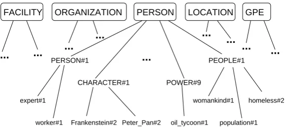 Figure 8: Part of the hierarchy containing 42 WordNet equivalent concepts for the ﬁve entity types, withall their synonyms and hyponyms