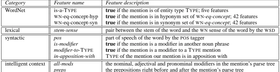 Table 3: The features for the mention detection system.