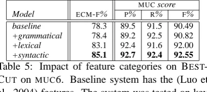 Table 4: Comparison of results between three clusterization algorithms on ACEthe mentions from the key ﬁles, detect them with our mention detection algorithm or do not use any Phase 2