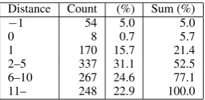Table 1: Distance between Interacting Proteins