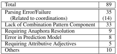 Table 3: Causes of Error for FNs