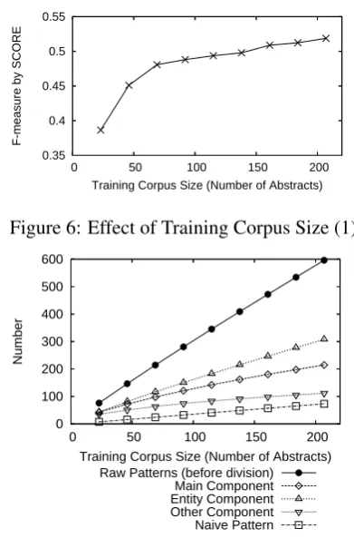 Figure 6: Effect of Training Corpus Size (1)