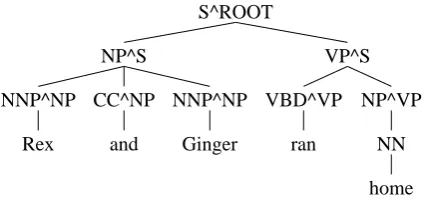 Figure 1: A Parent annotated tree.