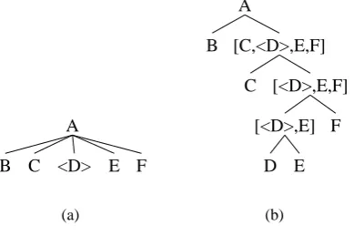 Figure 2: (a) A production. (b) The production,binarized.