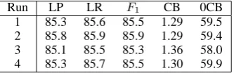 Table 2: Parsing results for grammars generatedusing clusterer with different random seeds