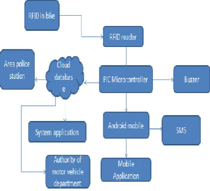 Fig .2. Proposed System Block Diagram 