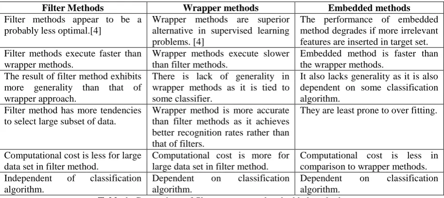 Fig.2. Wrapper method  