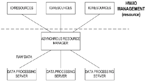 Fig. 1. Asynchronous resource manager.[2]  