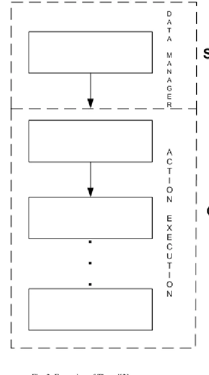 Fig. 2. Execution of Thread[2] 