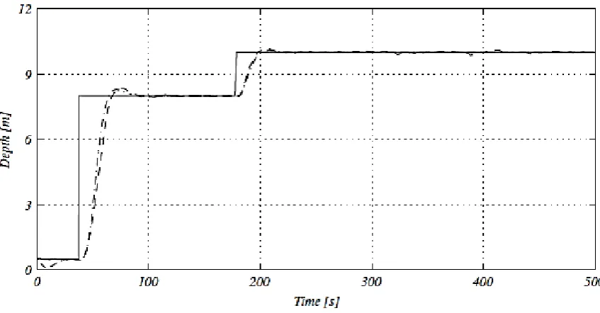 Figure 2.2- Response of Gain-Scheduled Reduced Order Output Feedback Controller[3] 