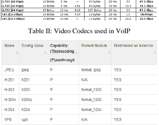Table II: Video Codecs used in VoIP 