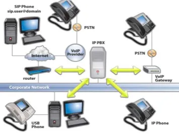 Fig. 8. Block Diagram of Proposed IP-PBX system 