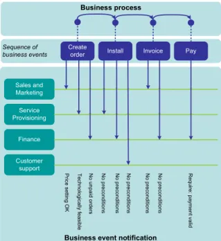 Figure 2. Business event orchestration