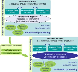 Figure 3. Business layer and technical layer