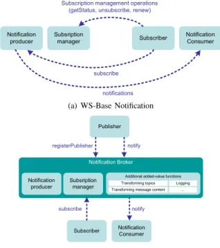 Figure 6. WS-Notification