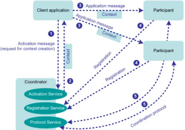 Figure 7. WS-Coordination architecture