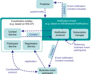 Figure 9 shows an overview of how one can build a business event architecture with the use of  WS-Brokered Notification and WS-Coordination  Frame-work.