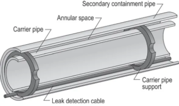 Fig. 1. Features of double containment piping. 