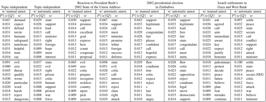 Table 1: Sample probabilities from the sentiment relevance modelsPw/ manual annot.