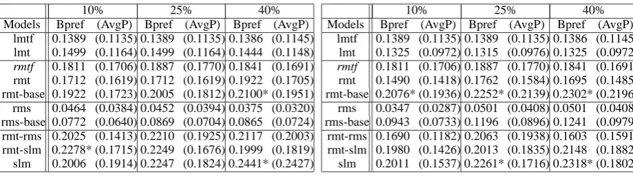 Table 2: Experimental results of training-basedtask using manually annotated data