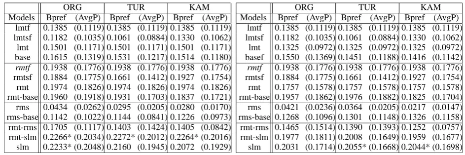 Table 4: Experimental results of seed-based taskusing manually annotated data