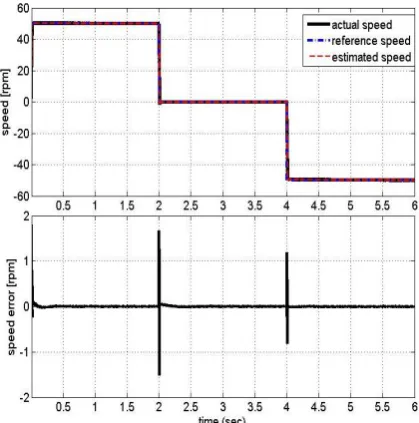 Fig. 6. Upper: Reference (blue), estimated (red) and actual (black) rotor speed in rpm