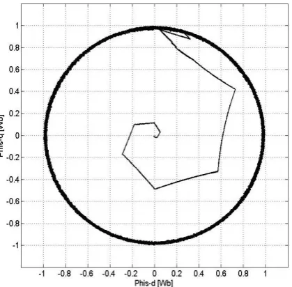 Fig. 8. Upper: actual (black), estimated (red) rotor flux angle in   o. Lower: Error between actual and estimated rotor flux angle in o