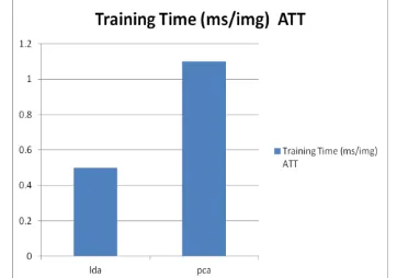 Fig. 4. Training time taken in millisecond for each image(ATT)   