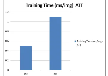 Fig. 4. Training time taken in millisecond for each image(ATT)   