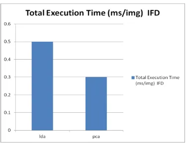 Fig. 6. Total execution time taken in millisecond for each image(ATT)   