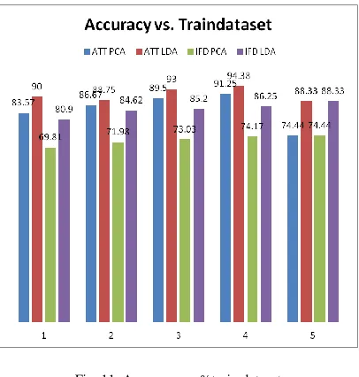 Fig. 11. Accuracy vs. %train dataset  The figure shows that overall result for two dataset that had 