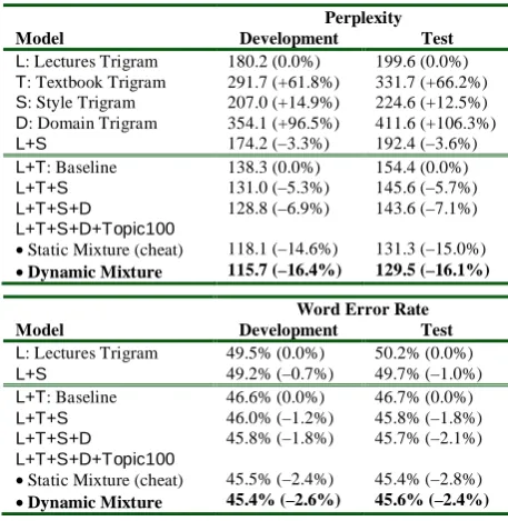 Table 2: Perplexity (top) and WER (bottom) per- 
