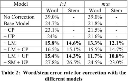 Table 3:  Stem error rate for top correction using stem trigram language model 