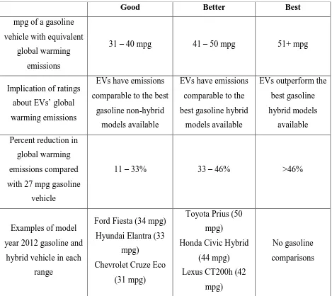 Table 1.1: Percentage reduction in global warming emissions for EV [1] 