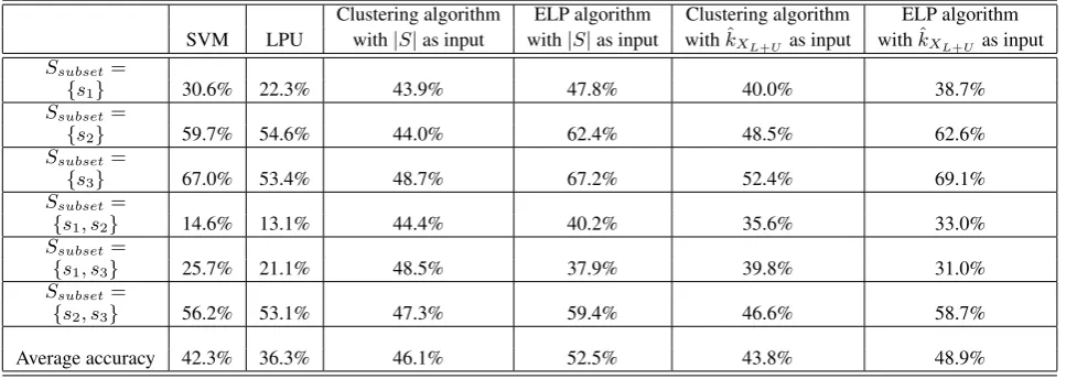 Table 5: These two tables provide the mean and