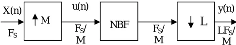 Figure 3: Diagram of the multistage for designing level  