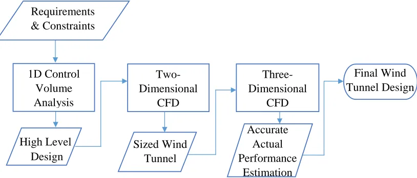 Figure 3-1: Flowchart illustrating approach.