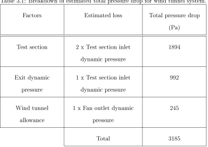 Table 3.1: Breakdown of estimated total pressure drop for wind tunnel system.