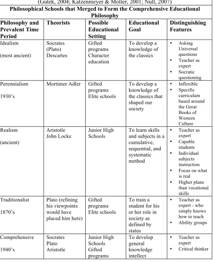 Table 1.  Comparison of Educational Philosophies 