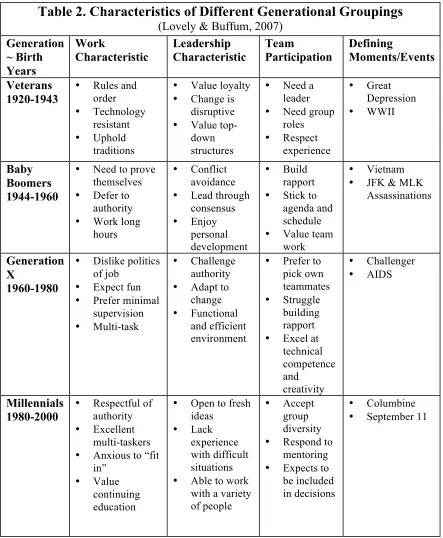 Table 2. Characteristics of Different Generational Groupings 