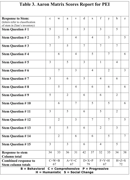 Table 3. Aaron Matrix Scores Report for PEI 