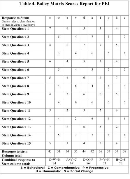 Table 4. Bailey Matrix Scores Report for PEI 
