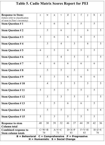 Table 5. Cadie Matrix Scores Report for PEI 