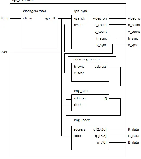 Fig. 3. The horizontal and vertical synchronization signal- timing diagram. 