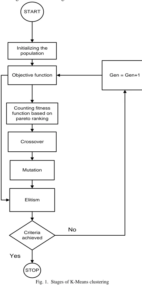 Fig. 1.  Stages of K-Means clustering 