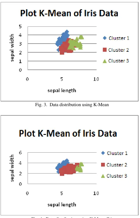 Fig. 4.  Data distribution using K-Mean GA  