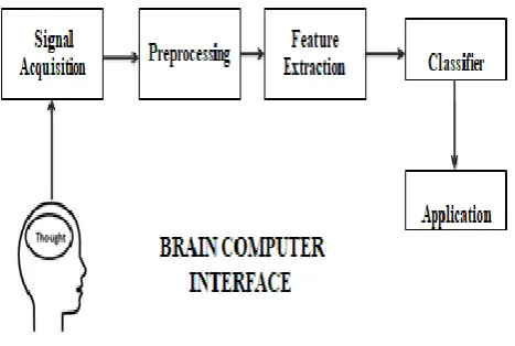 Fig. 1. Brain Computer Interface 