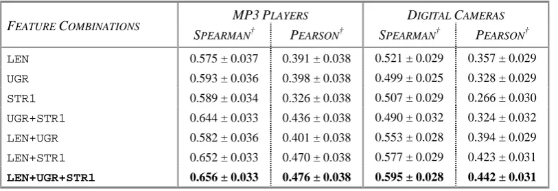 Table 3. Evaluation of the feature combinations that make up our best performing system (in bold), for ranking reviews of Amazon.com MP3 Players and Digital Cameras accord-ing to helpfulness